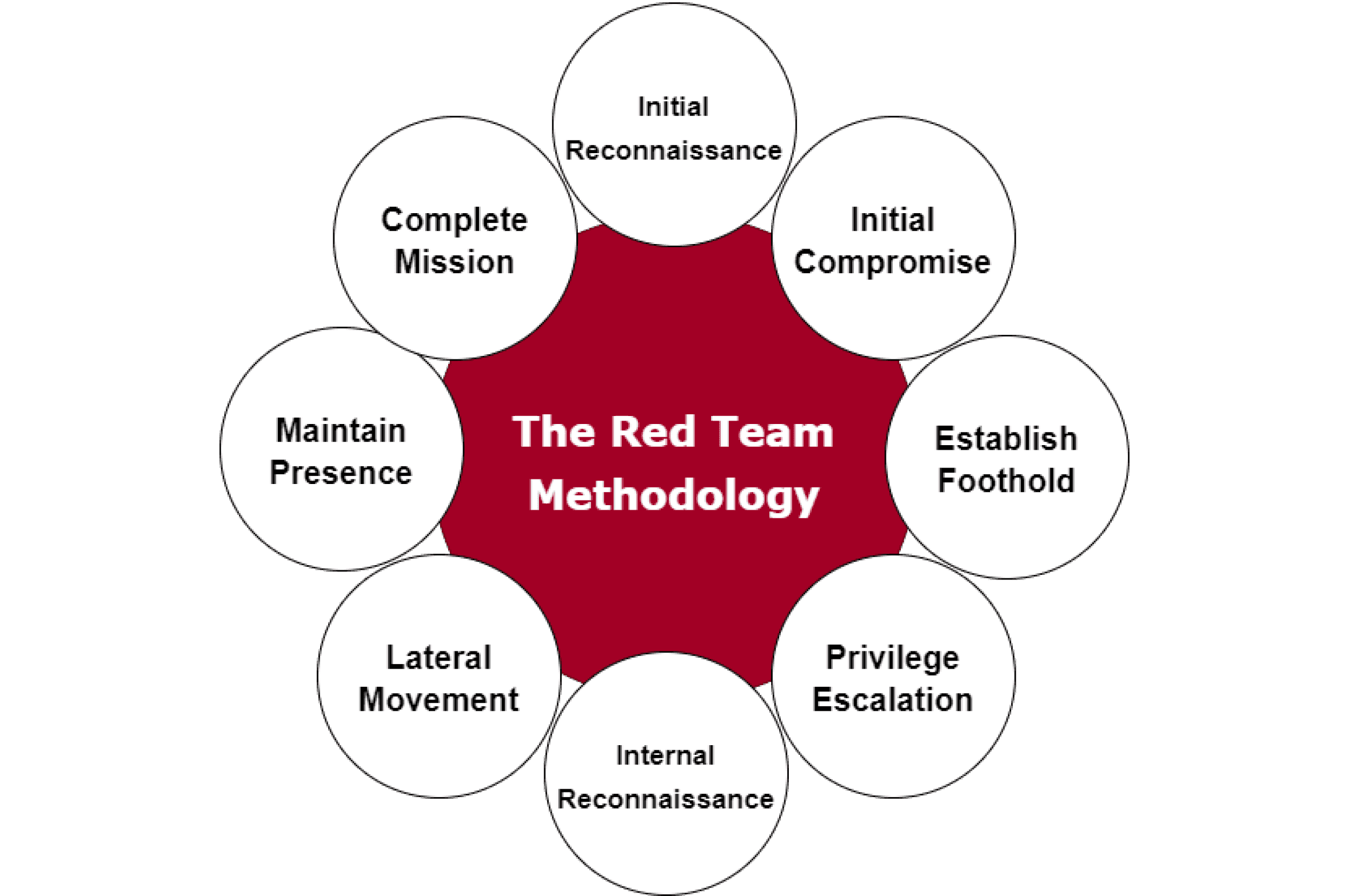 Cyber-Red-Teaming